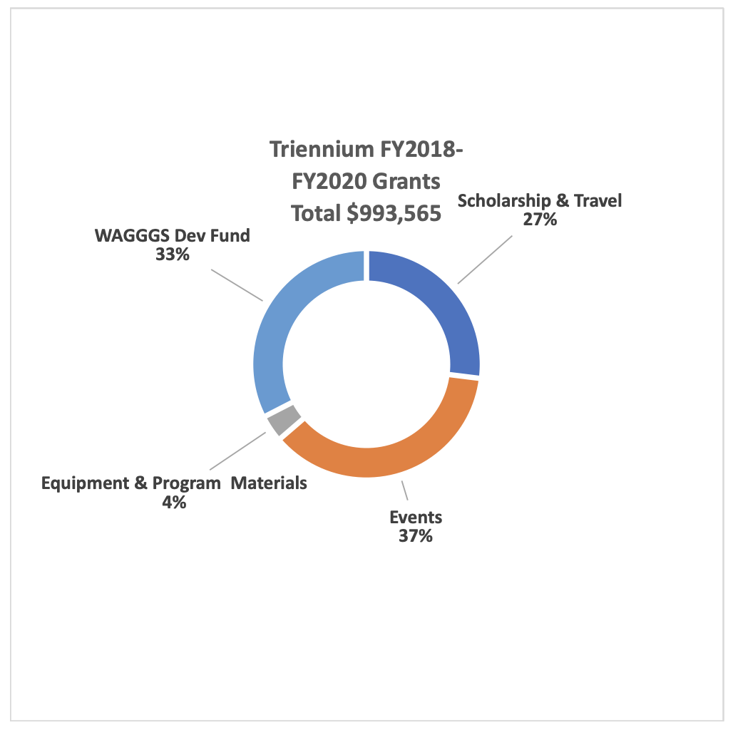 FY20220 Grants