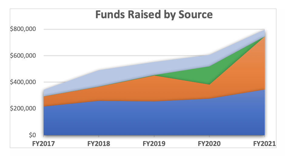 fund raising by source